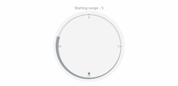 anychart.core.axisMarkers.CircularRange.from get created by AnyChart Team