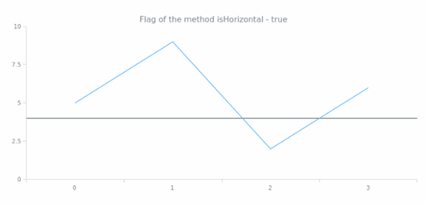 anychart.core.axisMarkers.Line.isHorizontal created by AnyChart Team