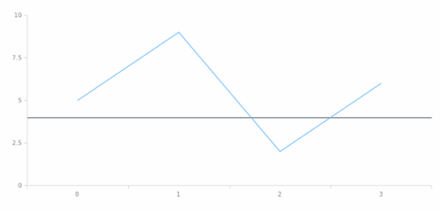 anychart.core.axisMarkers.Line.value set created by AnyChart Team