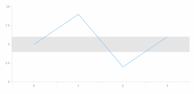 anychart.core.axisMarkers.Range.from set created by AnyChart Team
