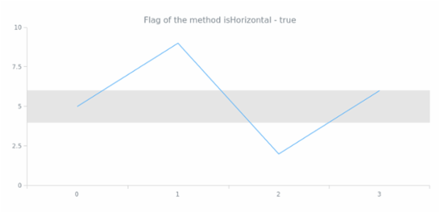 anychart.core.axisMarkers.Range.isHorizontal created by AnyChart Team