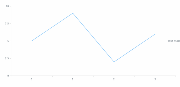 anychart.core.axisMarkers.Text.align set created by AnyChart Team
