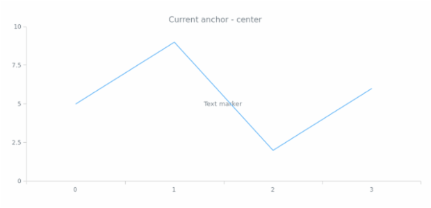 anychart.core.axisMarkers.Text.anchor get created by AnyChart Team