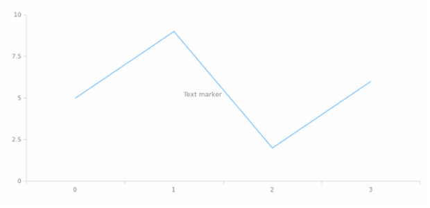 anychart.core.axisMarkers.Text.anchor set created by AnyChart Team