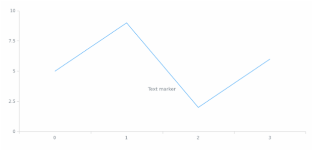 anychart.core.axisMarkers.Text.offsetY set created by AnyChart Team