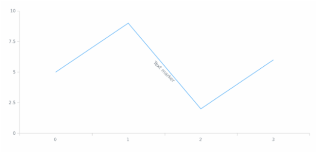 anychart.core.axisMarkers.Text.rotation set created by AnyChart Team