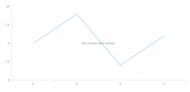 anychart.core.axisMarkers.Text.text set created by AnyChart Team