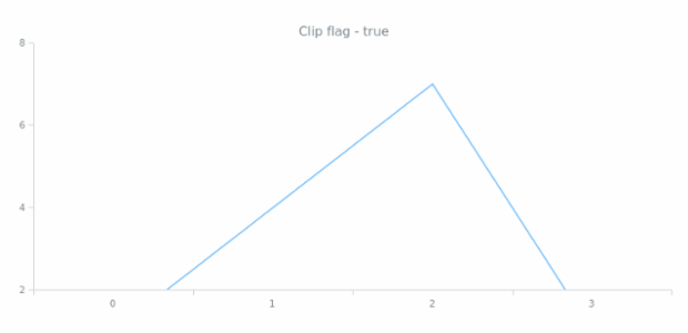 anychart.core.cartesian.series.Base.clip get created by AnyChart Team