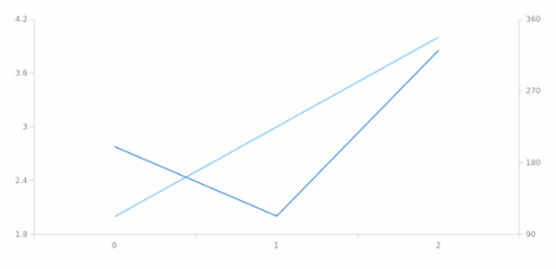anychart.core.cartesian.series.Base.yScale set created by AnyChart Team