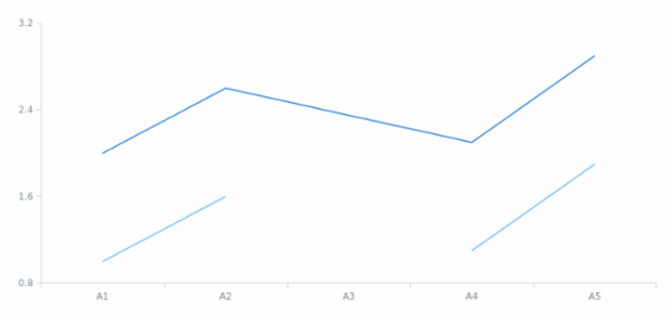 anychart.core.cartesian.series.ContinuousBase.connectMissingPoints set created by AnyChart Team