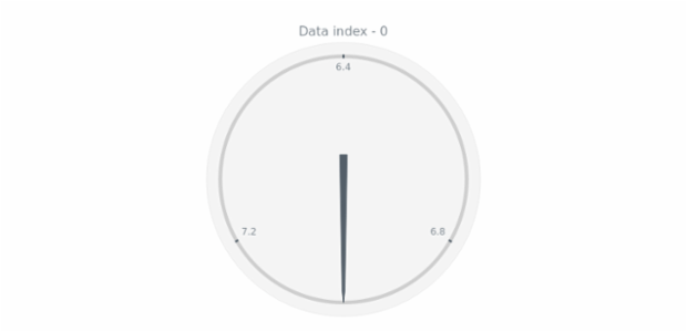 anychart.core.gauge.pointers.Base.dataIndex get created by AnyChart Team