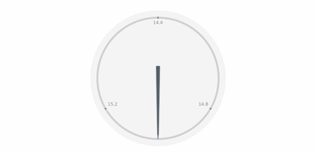 anychart.core.gauge.pointers.Base.dataIndex set created by AnyChart Team