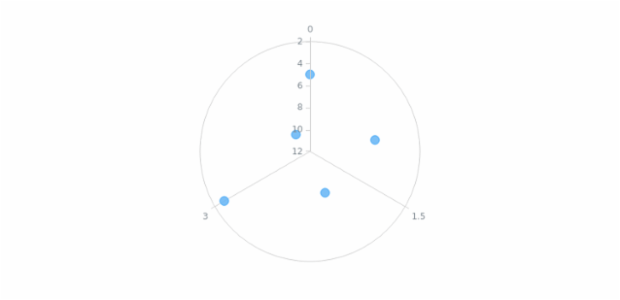 anychart.core.polar.series.Base.yScale get created by AnyChart Team