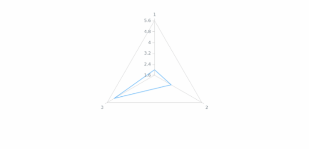 anychart.core.radar.series.Base.data set asArrayofArrays created by AnyChart Team