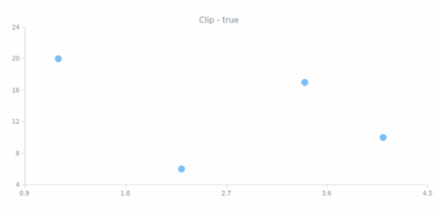 anychart.core.scatter.series.Base.clip get created by AnyChart Team