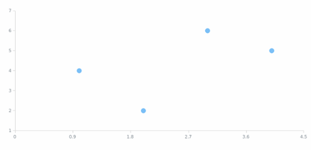 anychart.core.scatter.series.Base.error set asDisable created by AnyChart Team