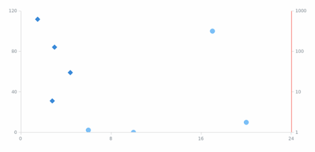 anychart.core.scatter.series.Base.yScale set created by AnyChart Team