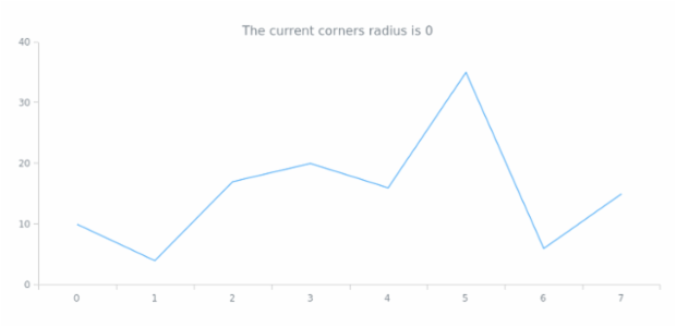 anychart.core.ui.Background.corners get created by AnyChart Team