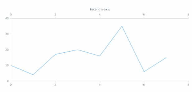 anychart.core.ui.CrosshairLabel.axisIndex set created by AnyChart Team