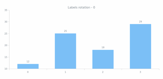 anychart.core.ui.LabelsFactory.rotation get created by AnyChart Team