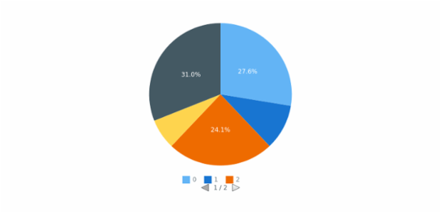 anychart.core.ui.Legend.paginator set asObject created by AnyChart Team