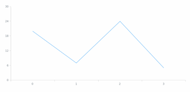 anychart.data.Set.data set asArray created by AnyChart Team