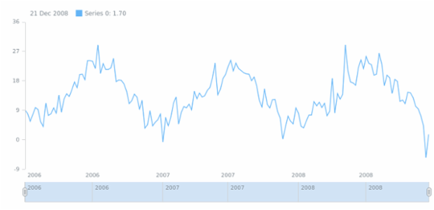 anychart.data.Table.mapAs created by AnyChart Team