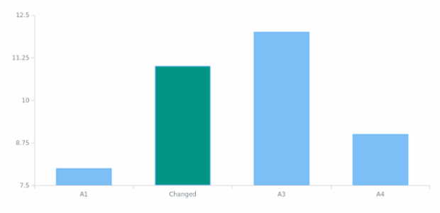 anychart.data.View.find created by AnyChart Team