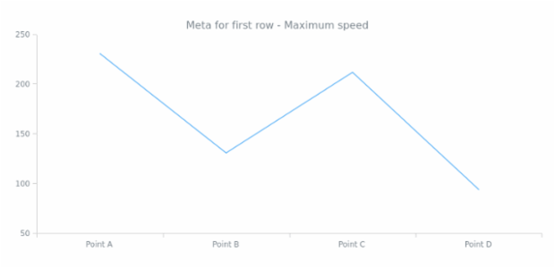 anychart.data.View.meta set created by AnyChart Team