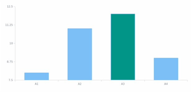 anychart.data.View.set created by AnyChart Team