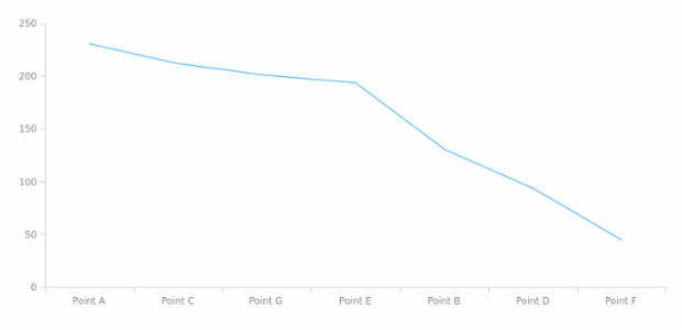 anychart.data.View.sort set asEnum created by AnyChart Team