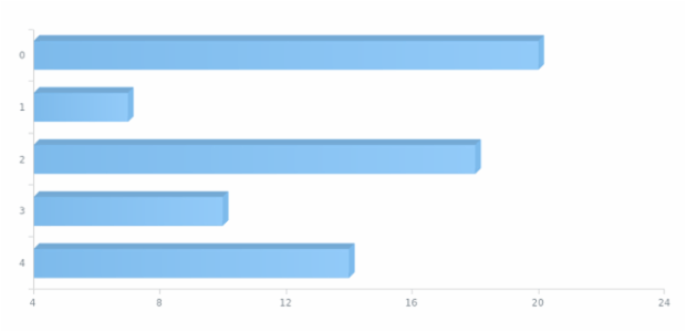 anychart.bar3d created by AnyChart Team