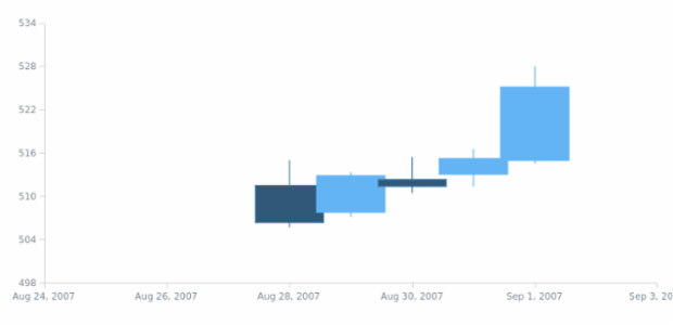 anychart.scales.DateTime.minimumGap set created by AnyChart Team