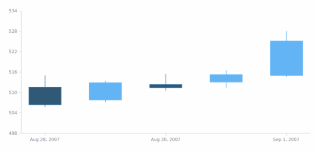 anychart.scales.DateTimeTicks.set created by AnyChart Team