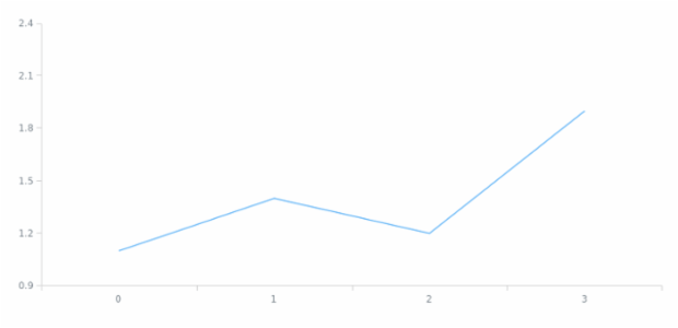 anychart.scales.Linear.maximumGap set created by AnyChart Team