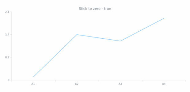 anychart.scales.Linear.stickToZero get created by AnyChart Team