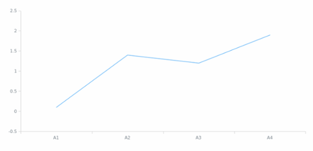 anychart.scales.Linear.stickToZero set created by AnyChart Team