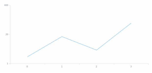 anychart.scales.Logarithmic.logBase created by AnyChart Team