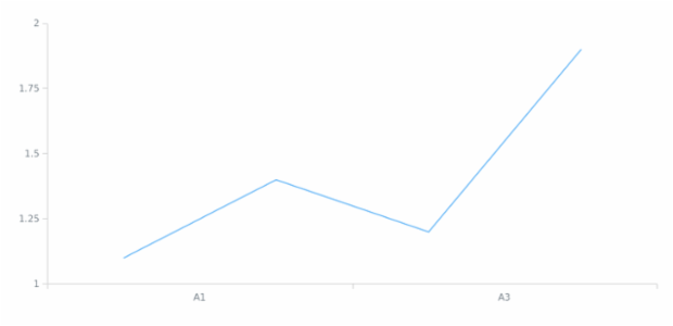 anychart.scales.OrdinalTicks.interval created by AnyChart Team