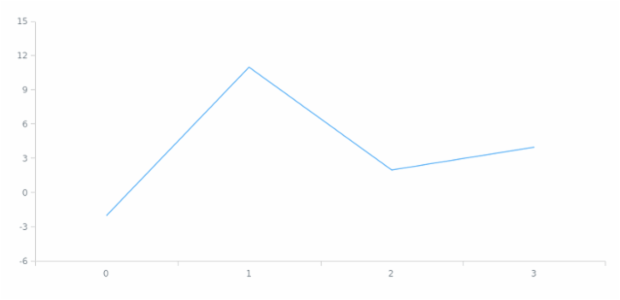 anychart.scales.ScatterTicks.interval created by AnyChart Team