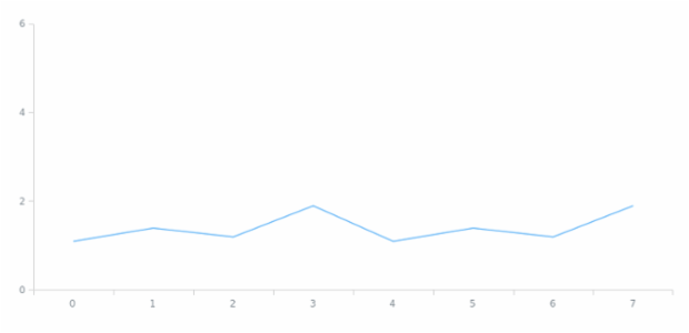 anychart.scales.ScatterTicks.set created by AnyChart Team