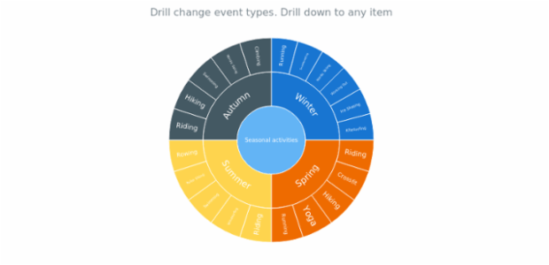 anychart.enums.EventType.drillChange created by AnyChart Team