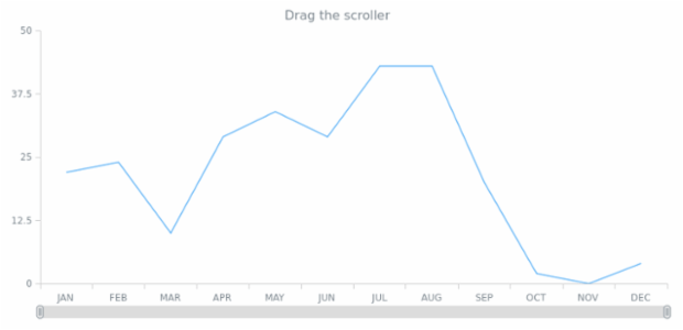 anychart.enums.EventType.scrollerChange created by AnyChart Team