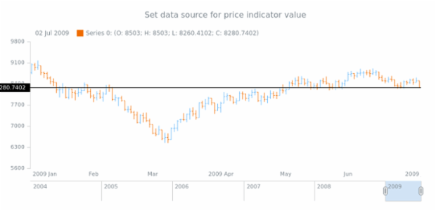 anychart.enums.PriceIndicatorDataSource created by AnyChart Team