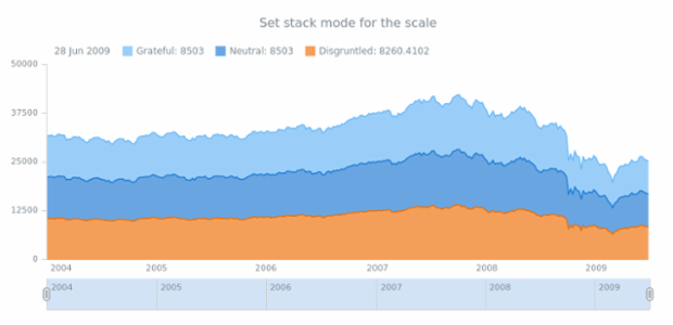 anychart.enums.ScaleStackMode asStock created by AnyChart Team