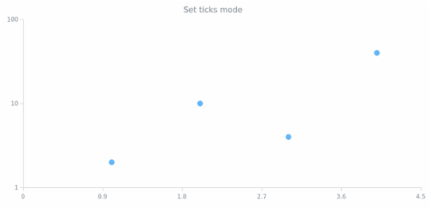 anychart.enums.ScatterTicksMode created by AnyChart Team