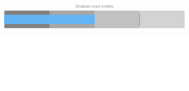 anychart.charts.Bullet.credits set asBool created by AnyChart Team