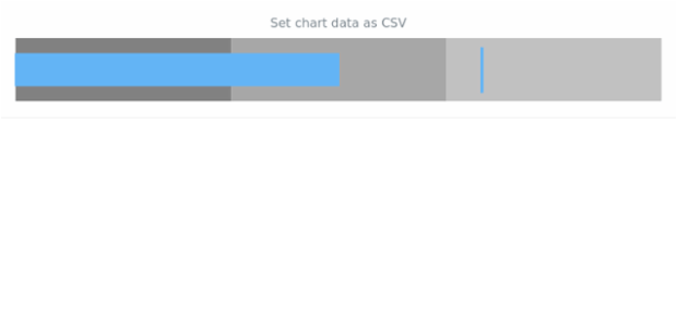 anychart.charts.Bullet.data set asCSV created by AnyChart Team