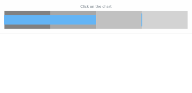 anychart.charts.Bullet.listen created by AnyChart Team