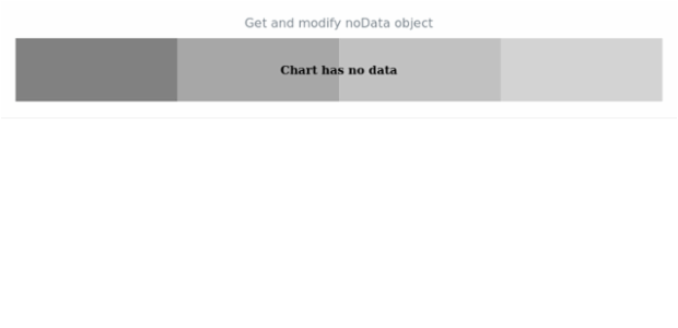 anychart.charts.Bullet.noData get created by AnyChart Team